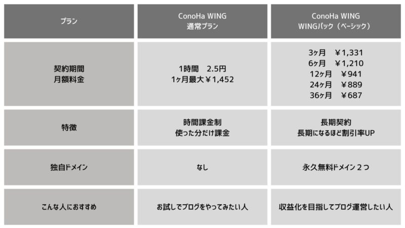 ConoHaWING料金表